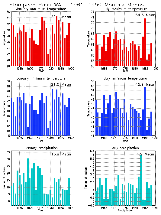 Stampede Pass, Washington Average Monthly Temperature Graph